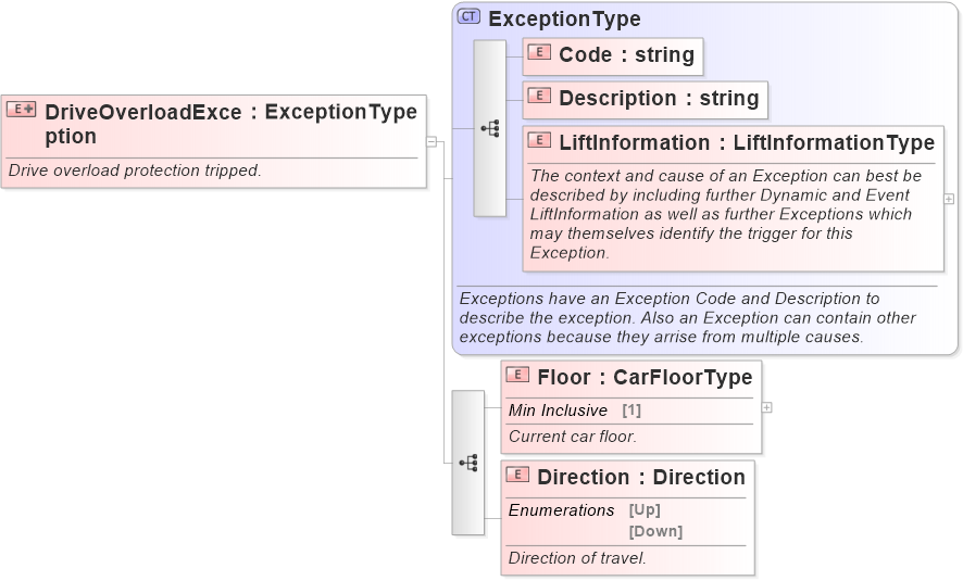 XSD Diagram of DriveOverloadException