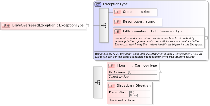 XSD Diagram of DriveOverspeedException