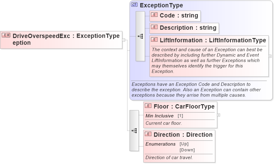 XSD Diagram of DriveOverspeedException