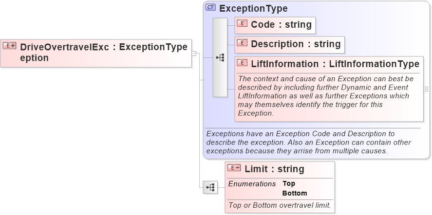XSD Diagram of DriveOvertravelException