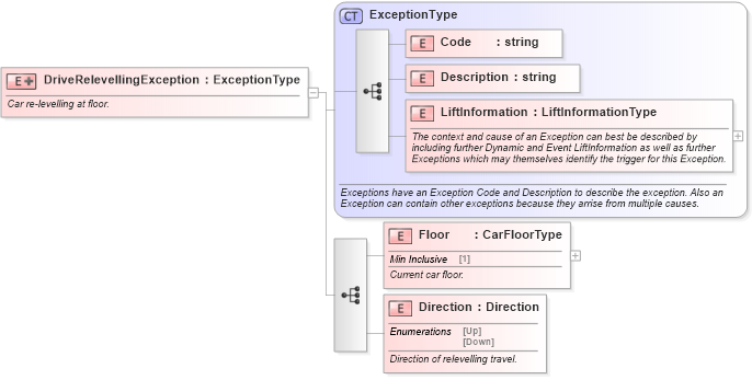 XSD Diagram of DriveRelevellingException