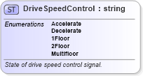 XSD Diagram of DriveSpeedControl