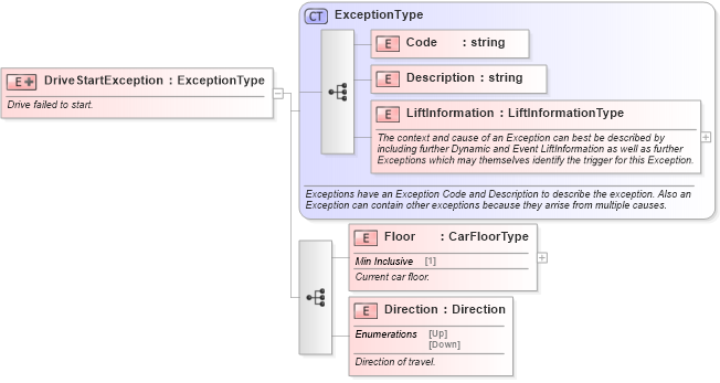 XSD Diagram of DriveStartException