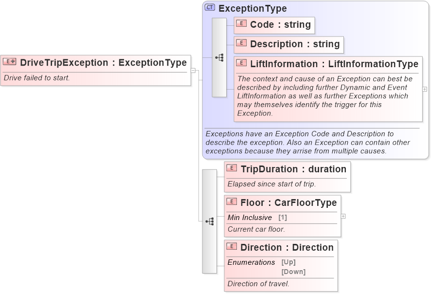 XSD Diagram of DriveTripException