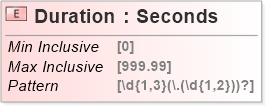 XSD Diagram of Duration