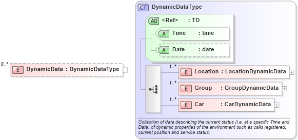 XSD Diagram of DynamicData
