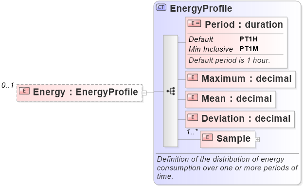 XSD Diagram of Energy