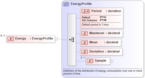 XSD Diagram of Energy