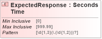 XSD Diagram of ExpectedResponseTime