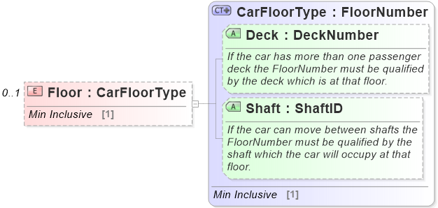 XSD Diagram of Floor