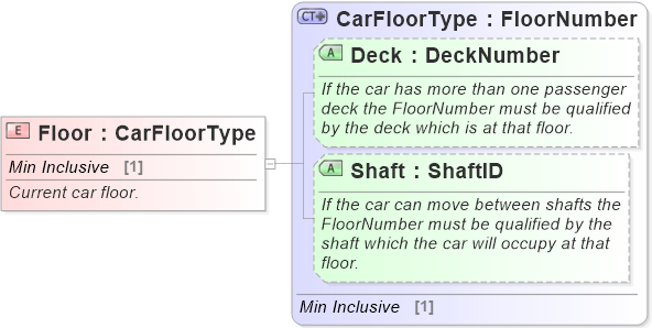 XSD Diagram of Floor