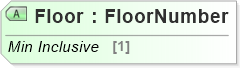 XSD Diagram of Floor
