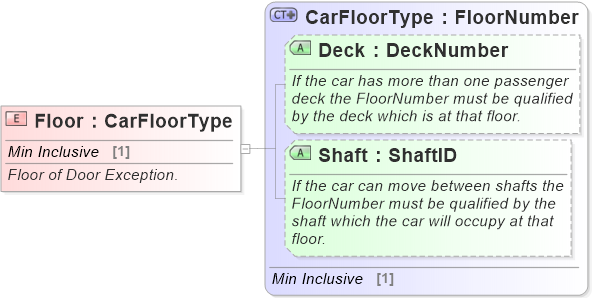 XSD Diagram of Floor