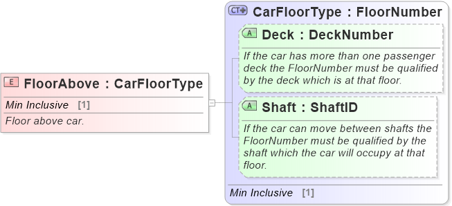 XSD Diagram of FloorAbove