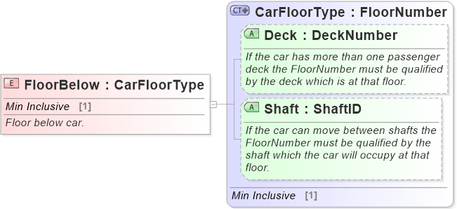 XSD Diagram of FloorBelow