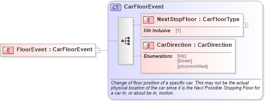 XSD Diagram of FloorEvent