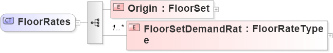 XSD Diagram of FloorRates