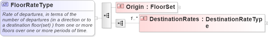 XSD Diagram of FloorRateType