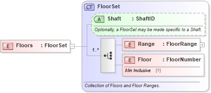 XSD Diagram of Floors
