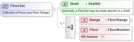 XSD Diagram of FloorSet