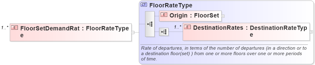 XSD Diagram of FloorSetDemandRate