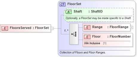 XSD Diagram of FloorsServed