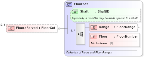 XSD Diagram of FloorsServed