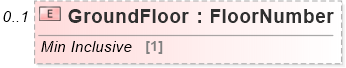 XSD Diagram of GroundFloor