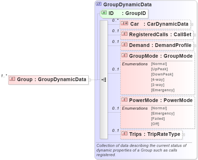 XSD Diagram of Group