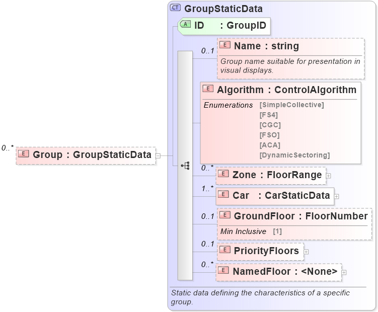 XSD Diagram of Group