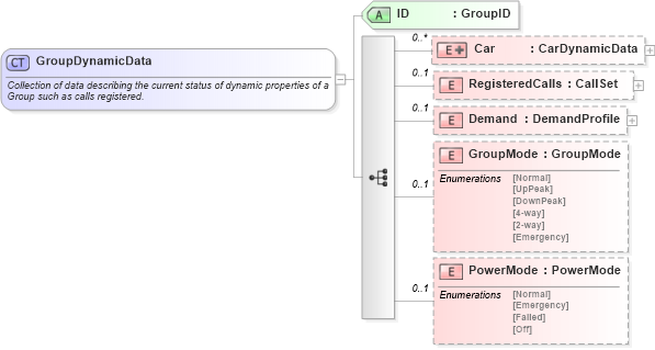 XSD Diagram of GroupDynamicData