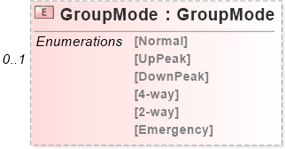 XSD Diagram of GroupMode