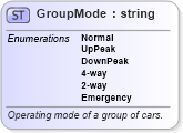 XSD Diagram of GroupMode