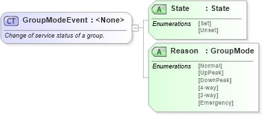 XSD Diagram of GroupModeEvent