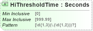 XSD Diagram of HiThresholdTime