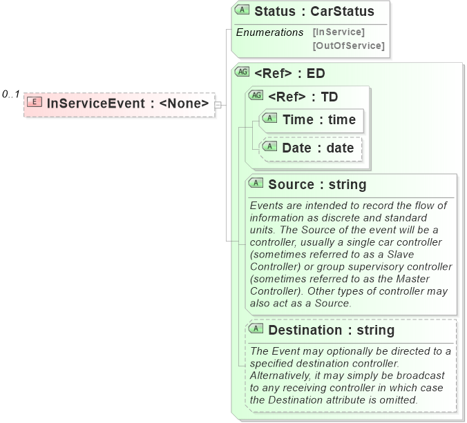 XSD Diagram of InServiceEvent