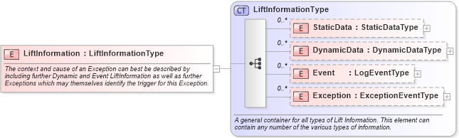XSD Diagram of LiftInformation