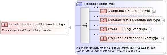 XSD Diagram of LiftInformation