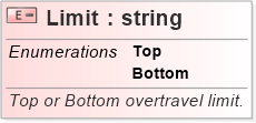 XSD Diagram of Limit