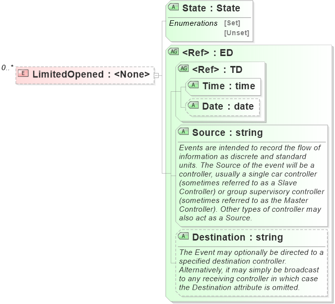 XSD Diagram of LimitedOpened