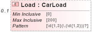 XSD Diagram of Load