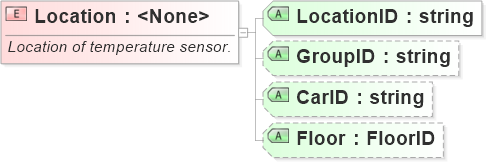 XSD Diagram of Location