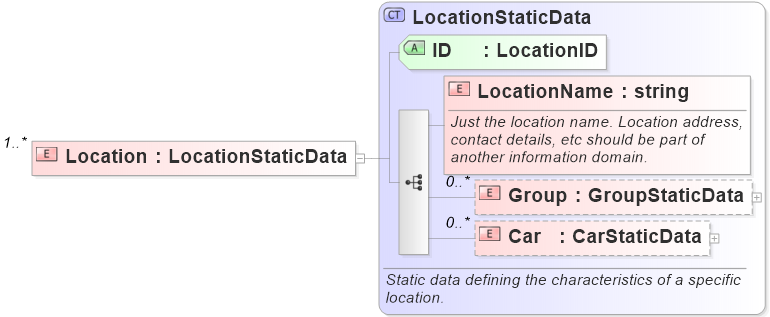 XSD Diagram of Location