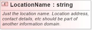 XSD Diagram of LocationName