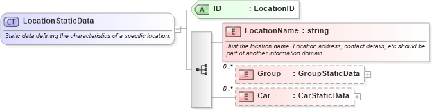 XSD Diagram of LocationStaticData