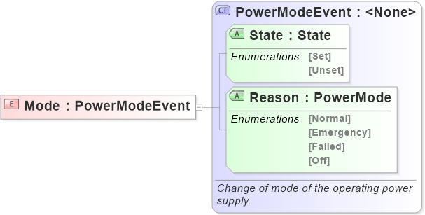 XSD Diagram of Mode
