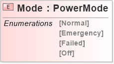 XSD Diagram of Mode