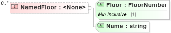 XSD Diagram of NamedFloor