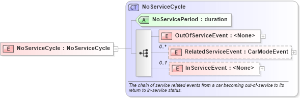 XSD Diagram of NoServiceCycle