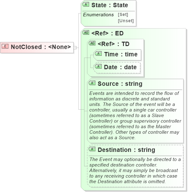 XSD Diagram of NotClosed